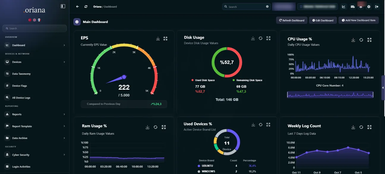 OrianaSIEM dashboard: EPS, disk, CPU and RAM usage, weekly log count