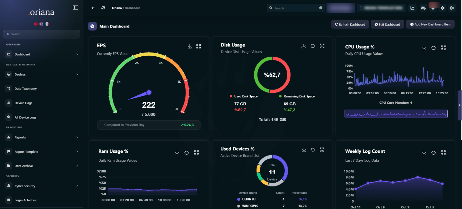 OrianaSIEM dashboard: EPS, disk, CPU and RAM usage, weekly log count
