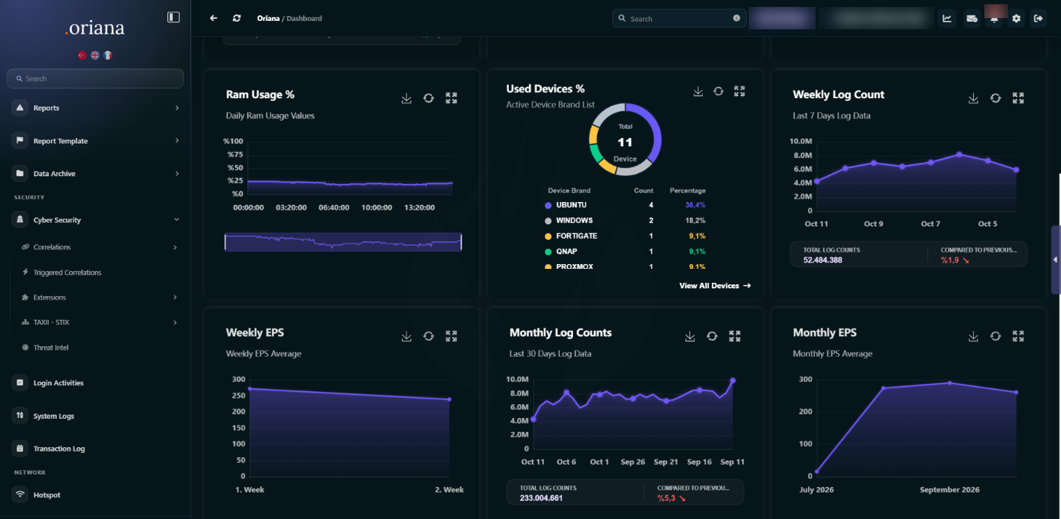 OrianaSIEM dashboard: weekly and monthly EPS, log counts, device distribution and RAM usage